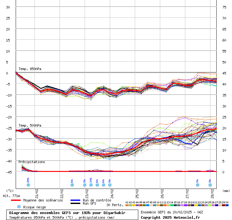 Diagramme GEFS