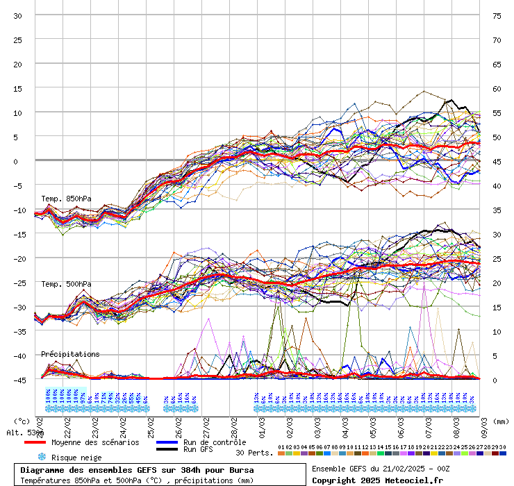 Diagramme GEFS