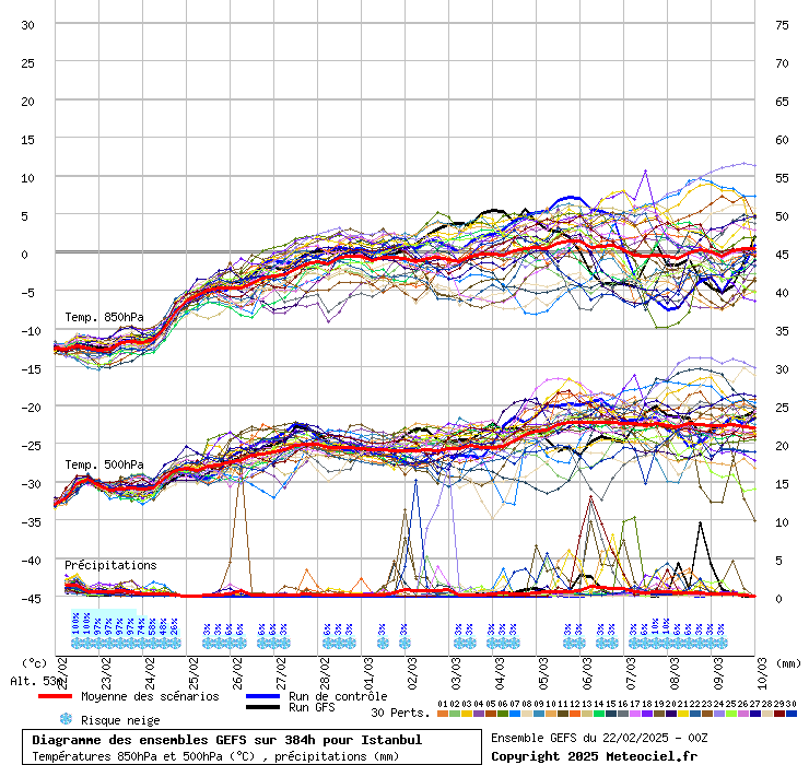 Diagramme GEFS