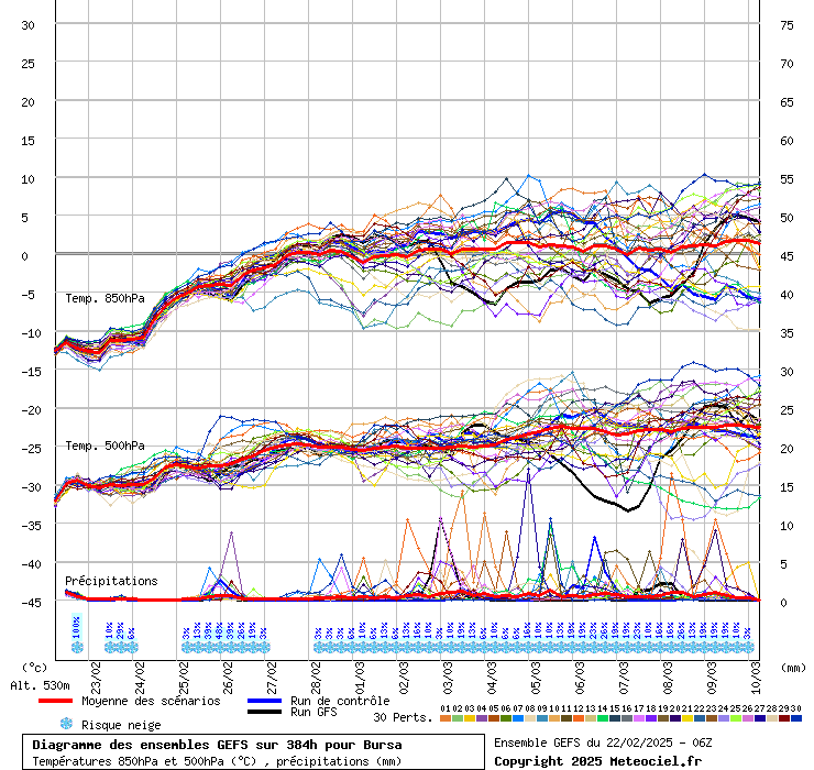 Diagramme GEFS