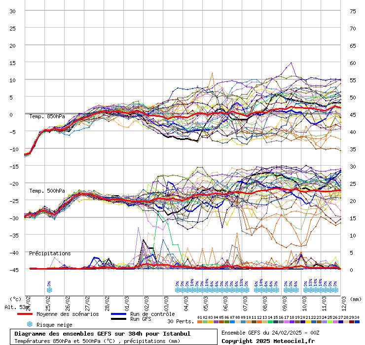 Diagramme GEFS