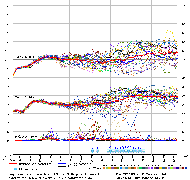Diagramme GEFS