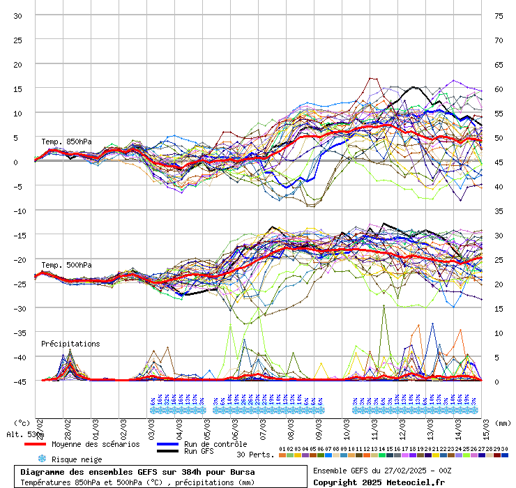 Diagramme GEFS