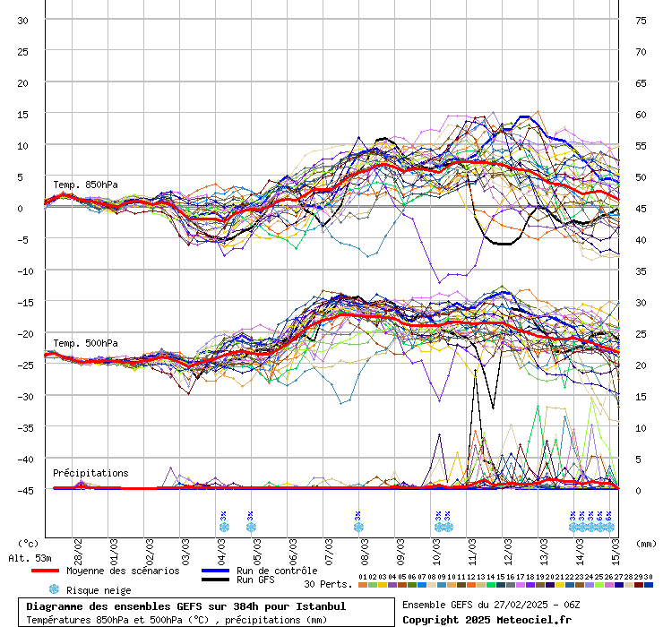 Diagramme GEFS