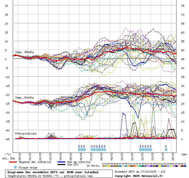 Diagramme GEFS
