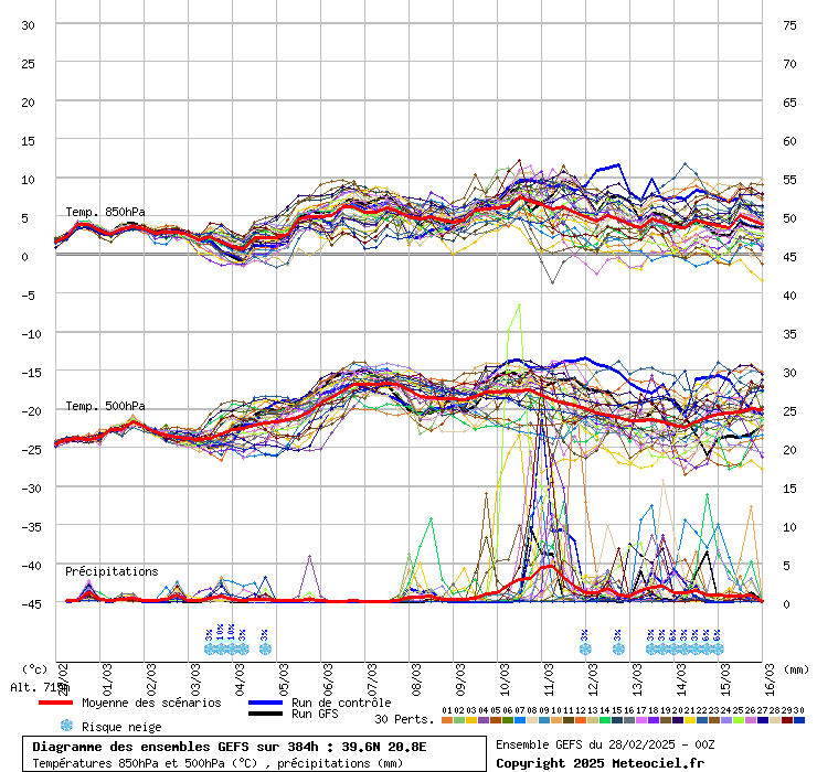 Diagramme GEFS