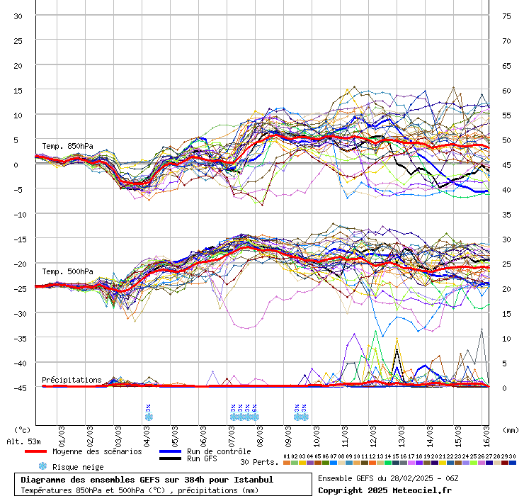 Diagramme GEFS