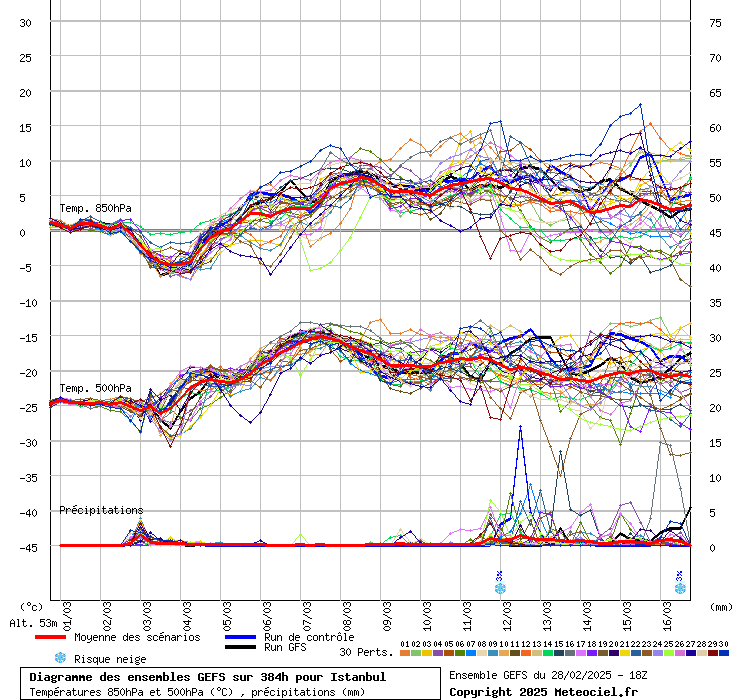 Diagramme GEFS