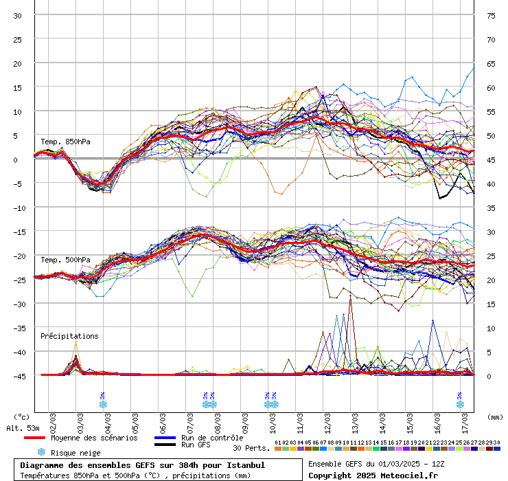 Diagramme GEFS