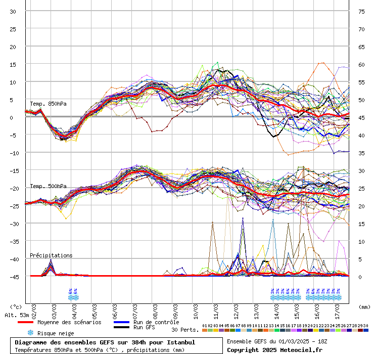 Diagramme GEFS