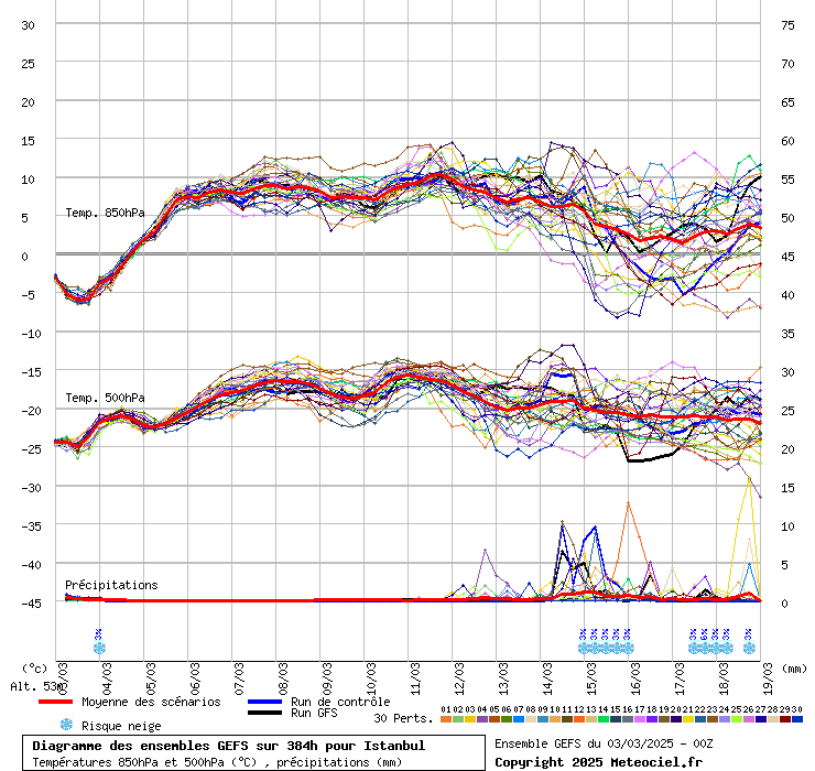 Diagramme GEFS