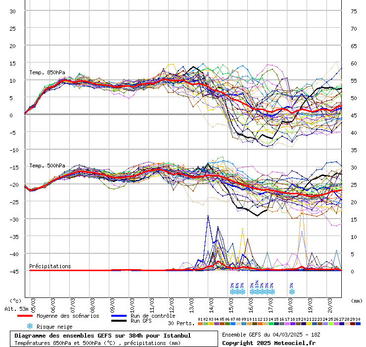 Diagramme GEFS