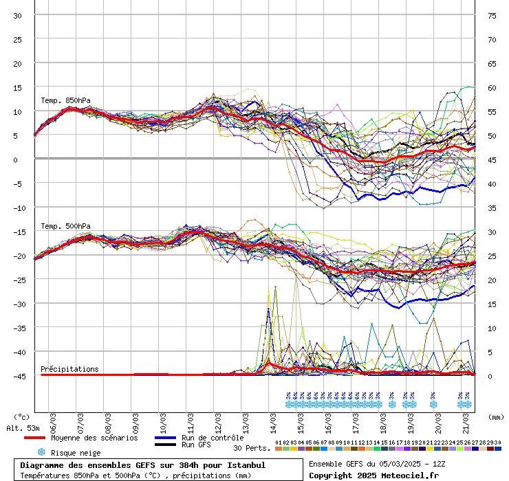 Diagramme GEFS
