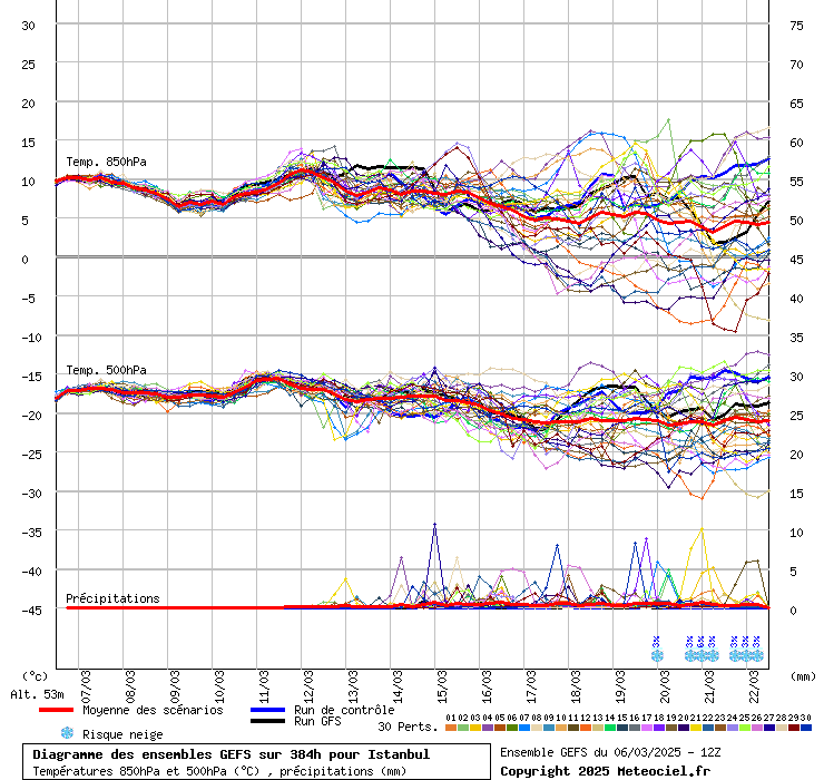 Diagramme GEFS