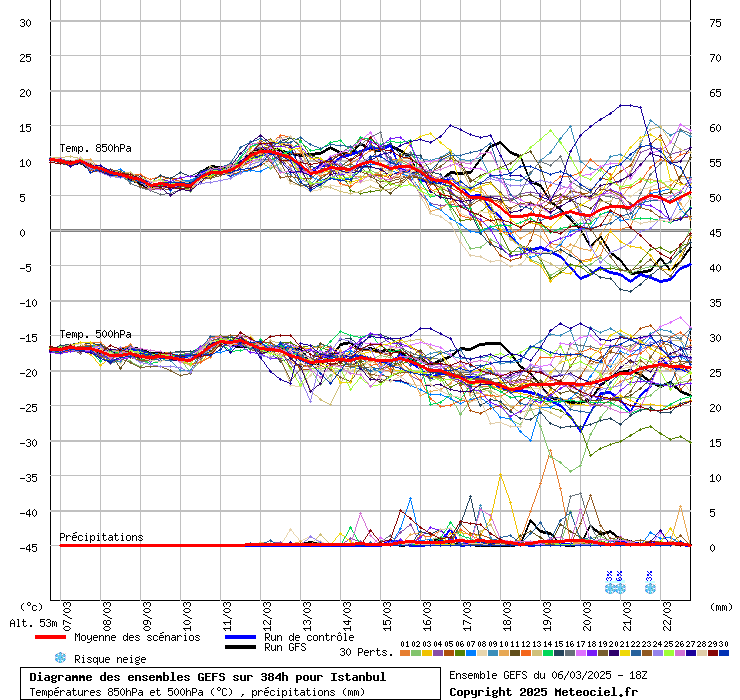Diagramme GEFS