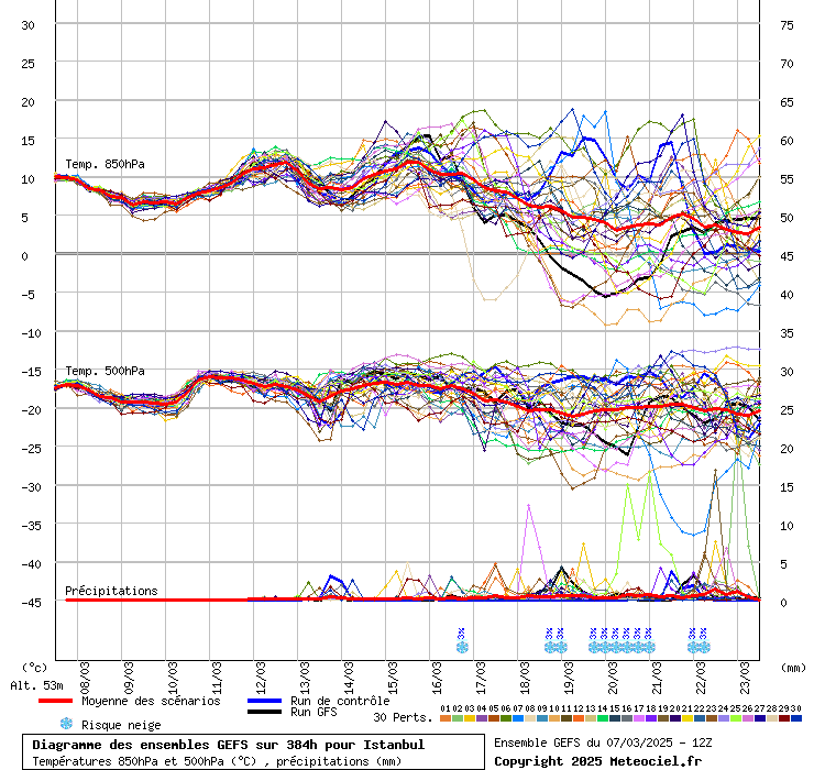 Diagramme GEFS