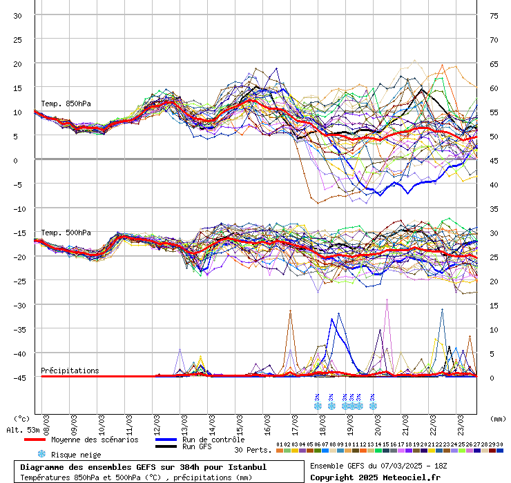Diagramme GEFS