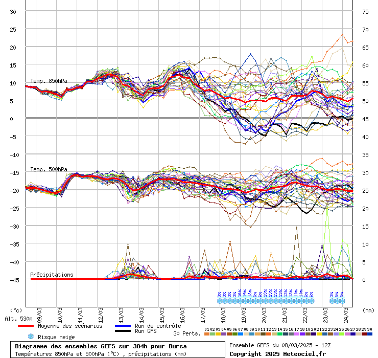 Diagramme GEFS