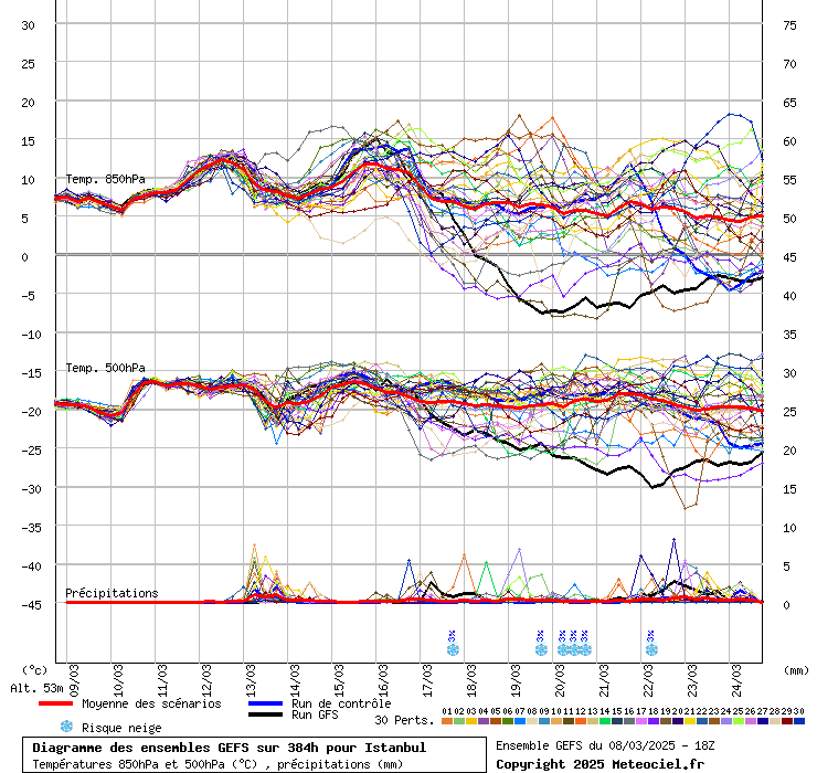 Diagramme GEFS