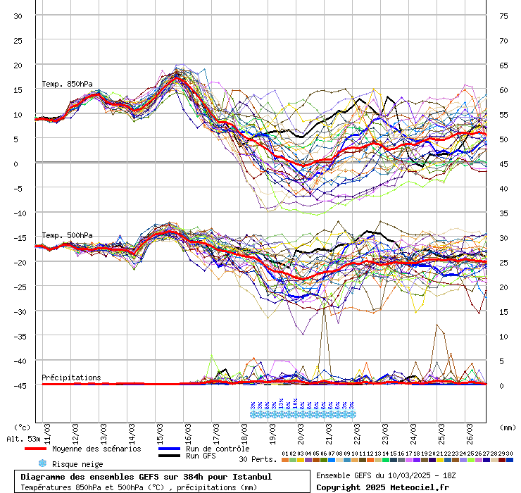 Diagramme GEFS