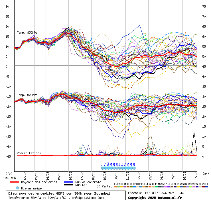 Diagramme GEFS