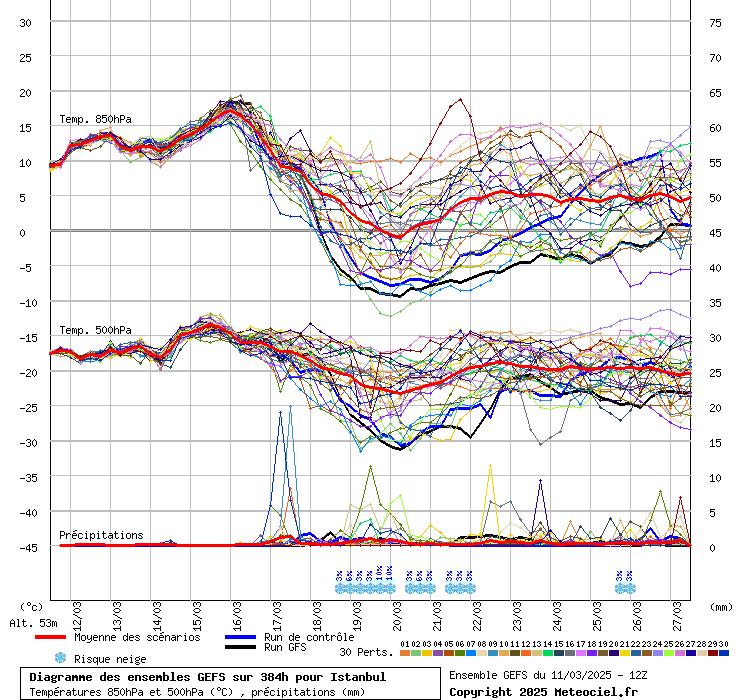 Diagramme GEFS