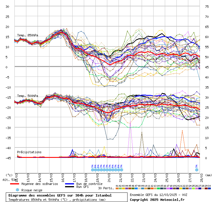 Diagramme GEFS