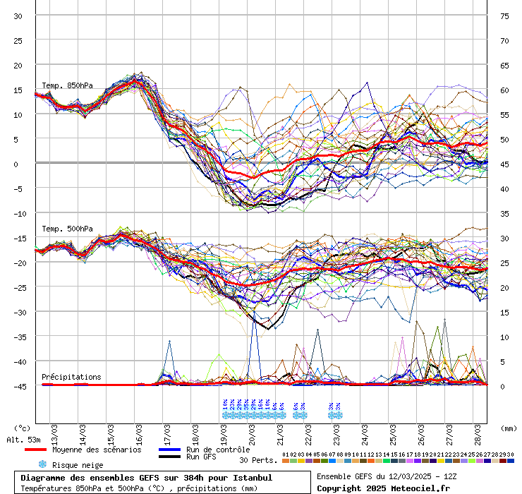 Diagramme GEFS