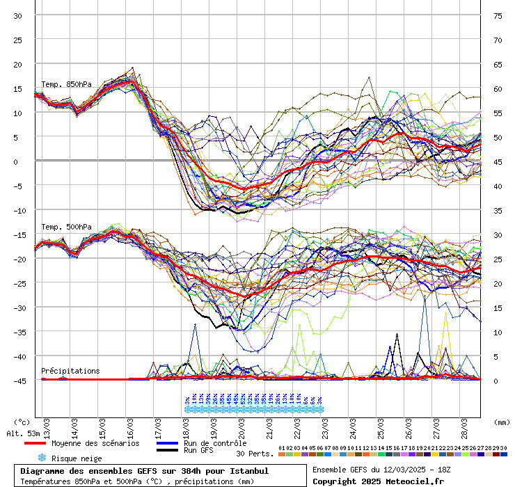 Diagramme GEFS