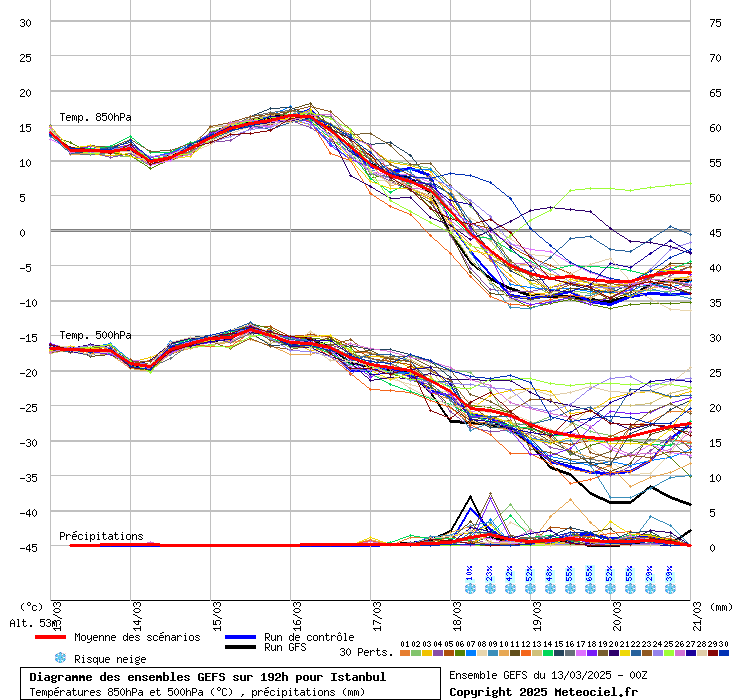 Diagramme GEFS