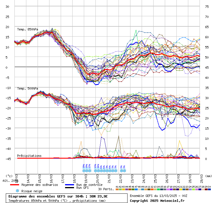 Diagramme GEFS