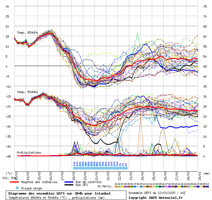 Diagramme GEFS