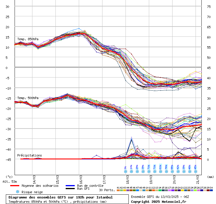 Diagramme GEFS