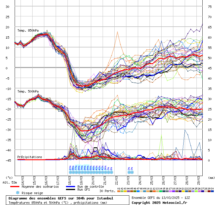 Diagramme GEFS