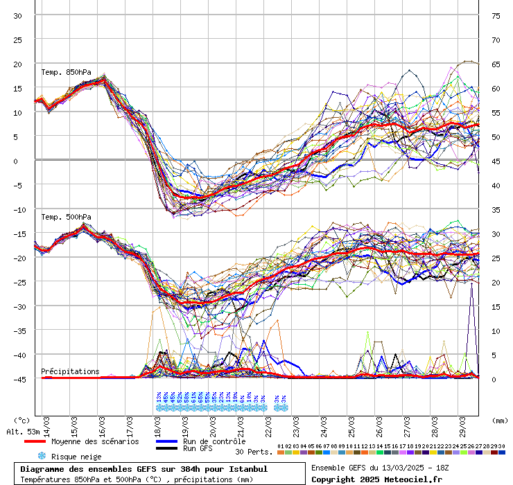 Diagramme GEFS