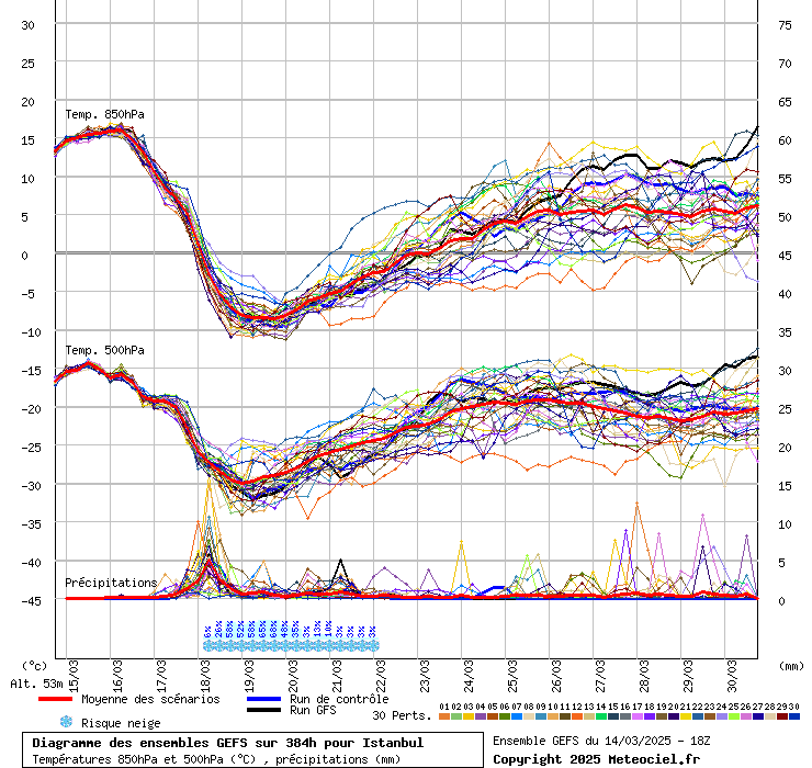 Diagramme GEFS