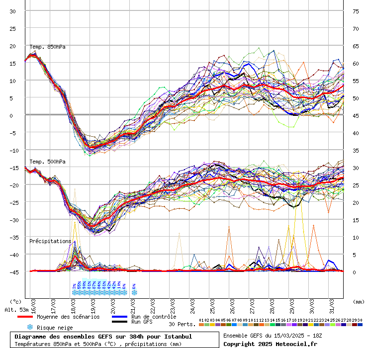 Diagramme GEFS