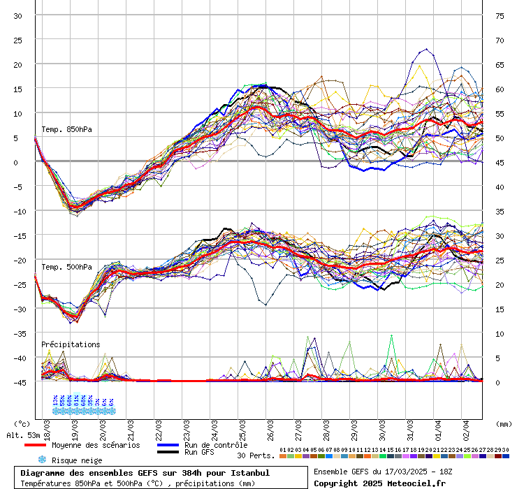 Diagramme GEFS