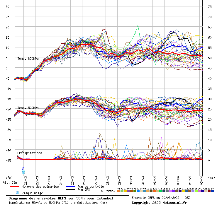 Diagramme GEFS