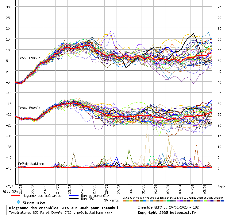 Diagramme GEFS