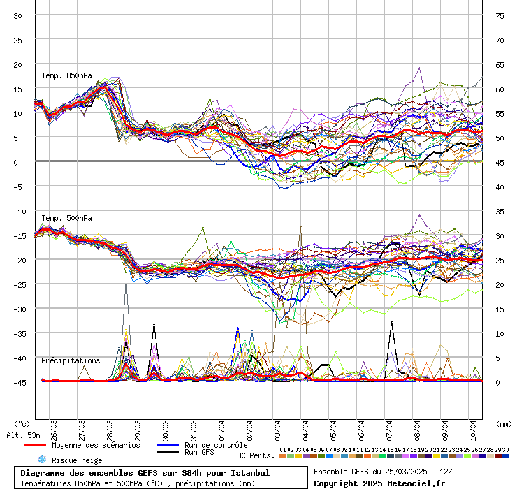 Diagramme GEFS