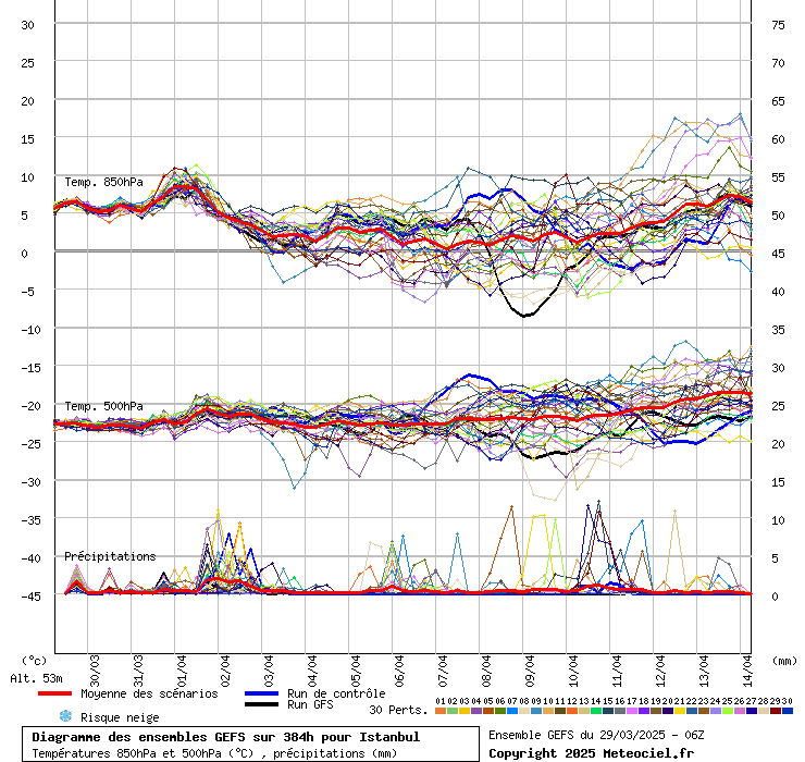 Diagramme GEFS