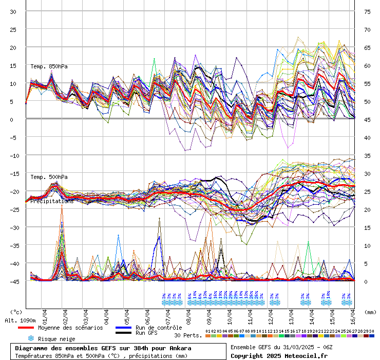 Diagramme GEFS