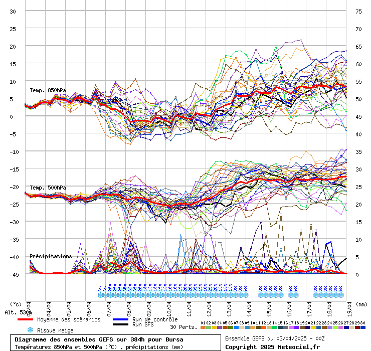 Diagramme GEFS