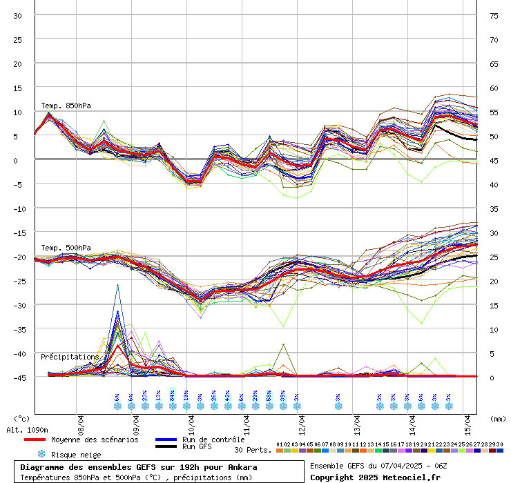 Diagramme GEFS