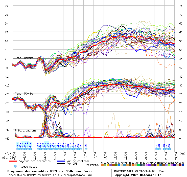 Diagramme GEFS