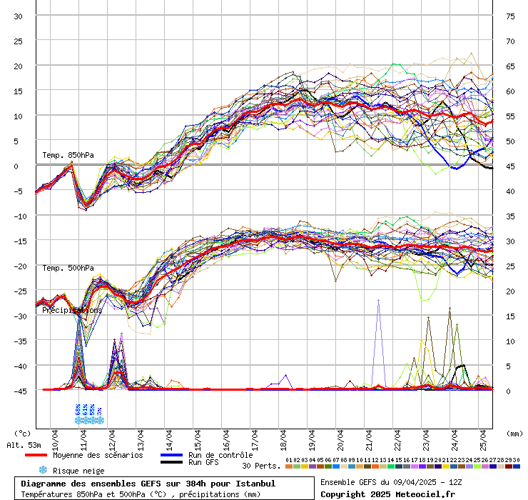 Diagramme GEFS