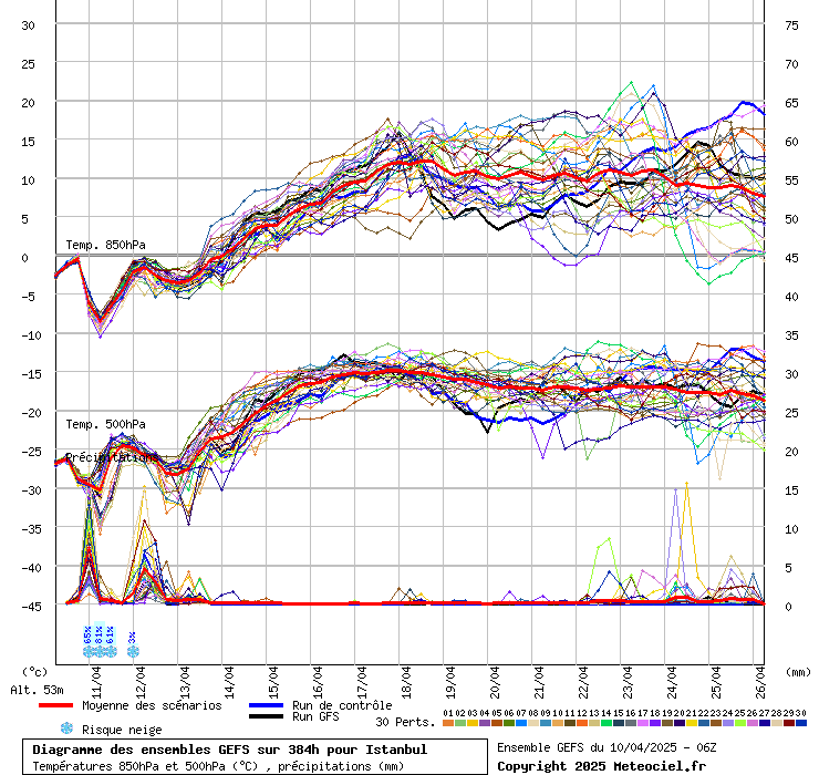 Diagramme GEFS