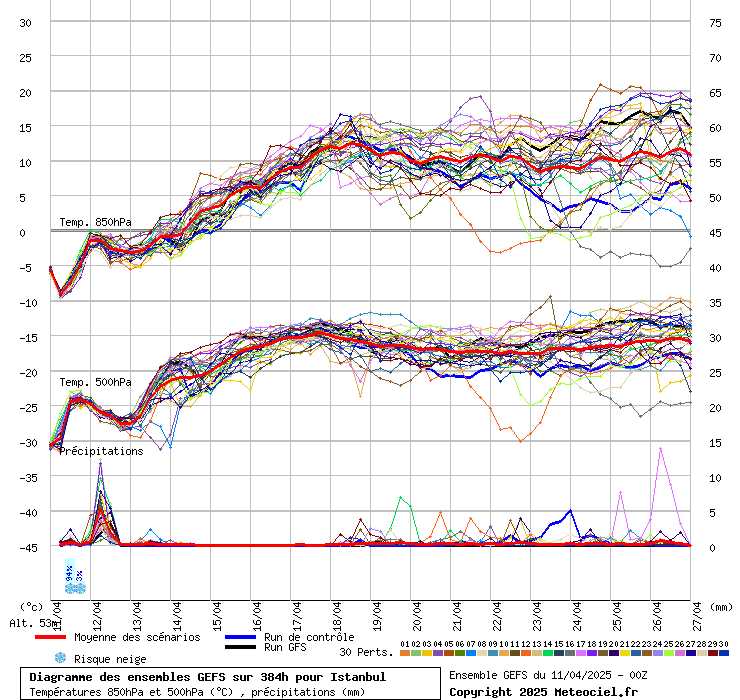Diagramme GEFS