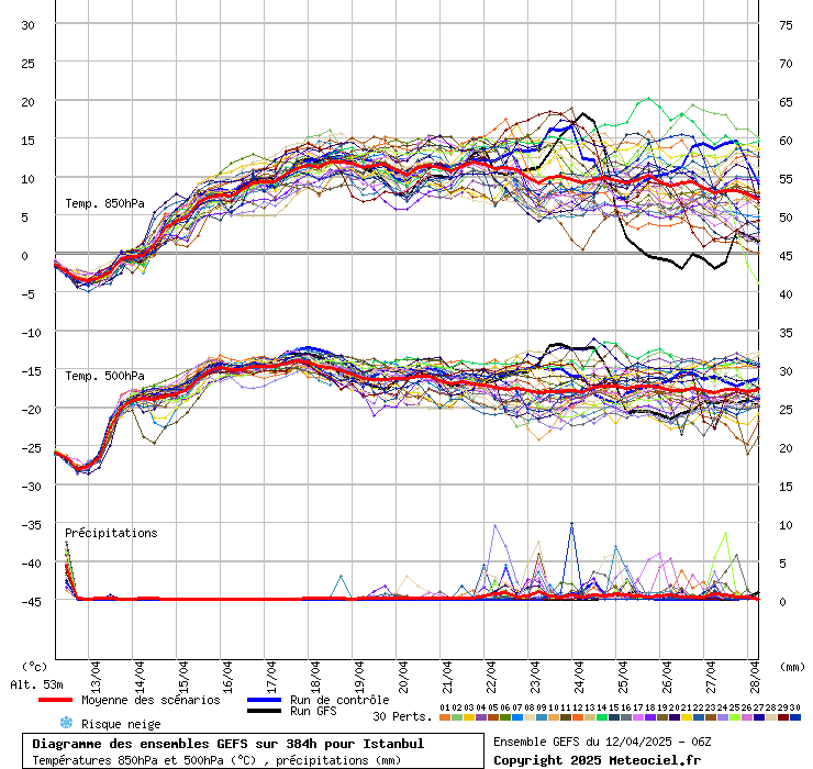 Diagramme GEFS